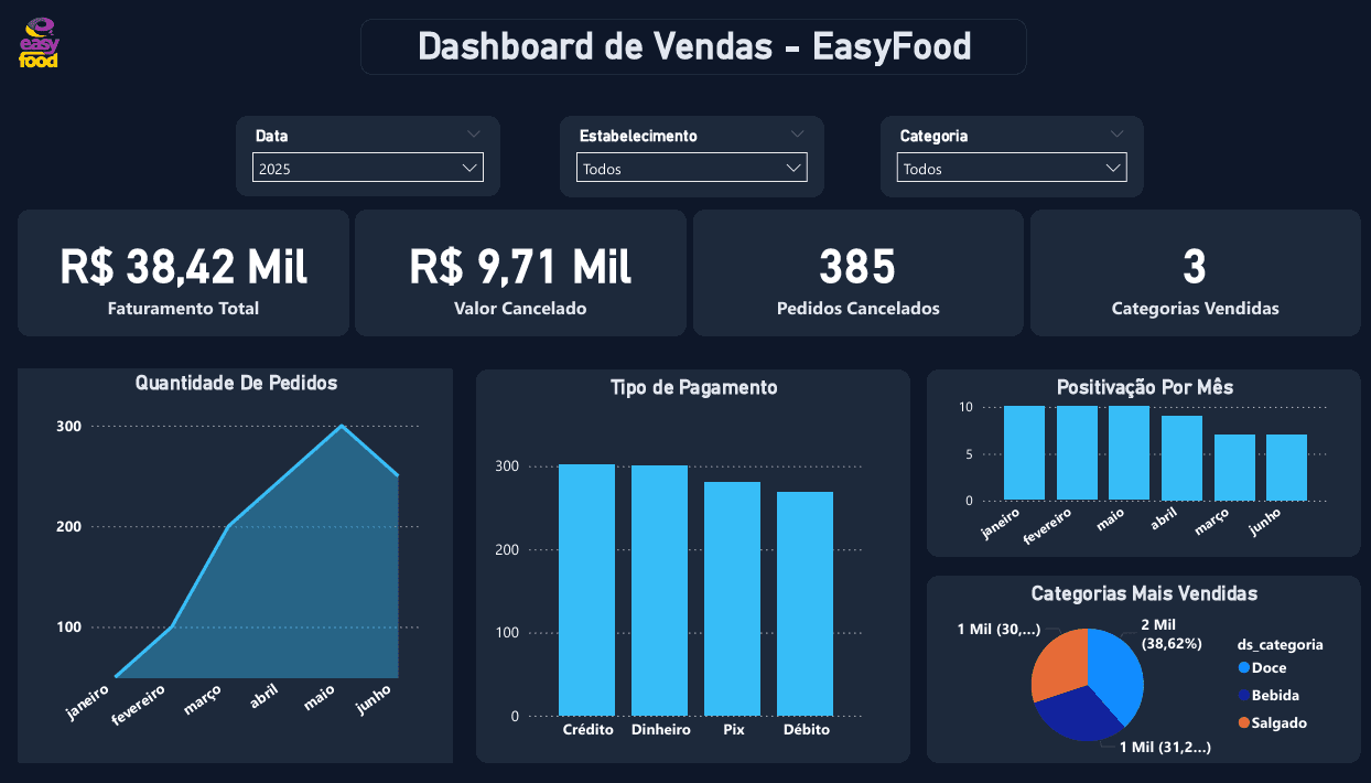 Dashboard de Vendas — EasyFood